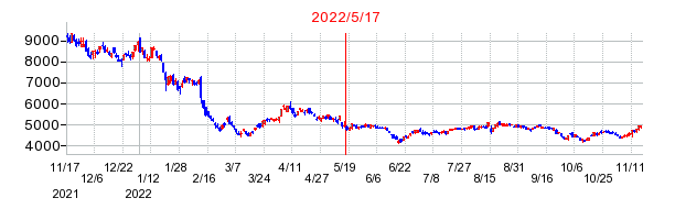 2022年5月17日 15:52前後のの株価チャート